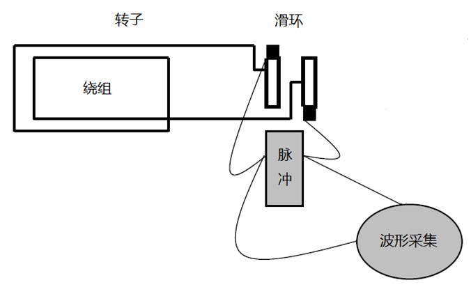 轉子匝間短路RSO分析儀案例